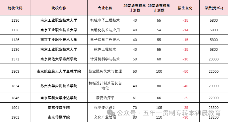 锦晨教育发布2026年五年一贯制高职“专转本”（非师范类）计划变化